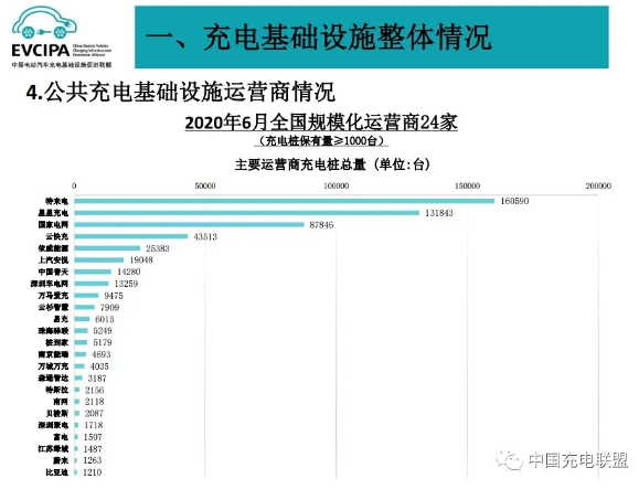 截至6月全國充電樁保有量132.2萬臺 同比增加31.9%