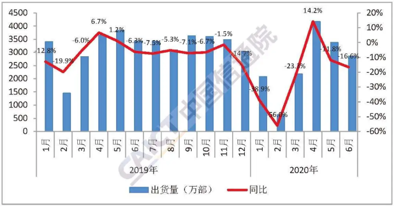 圖1  國內(nèi)手機(jī)市場出貨量