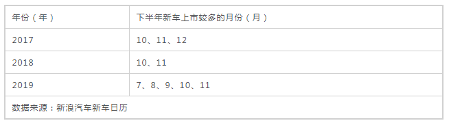 銷量不行 碼新車 這招對車企的作用還大嗎？