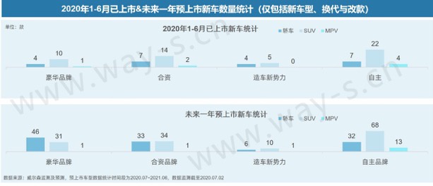 銷量不行 碼新車 這招對車企的作用還大嗎？