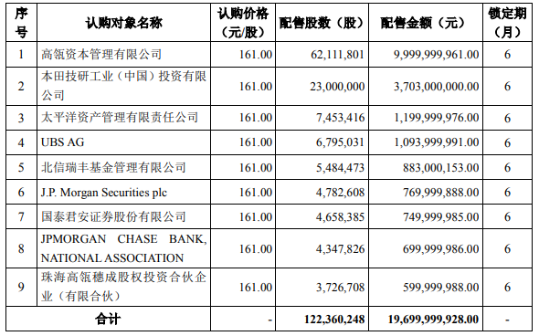 寧德時代197億定增結果出爐 高瓴資本、本田認購逾137億