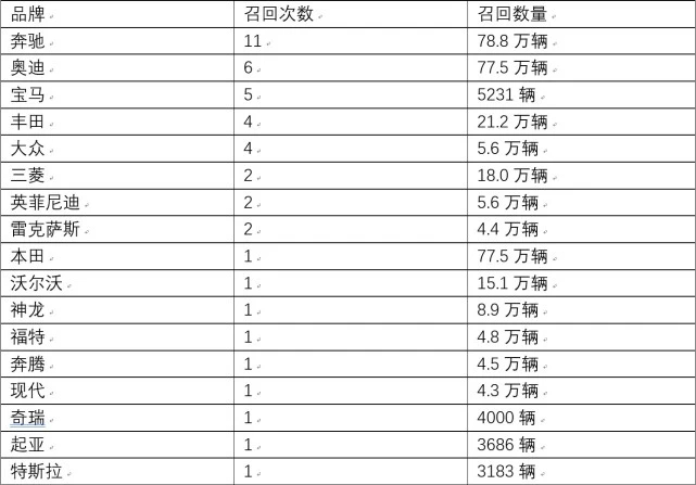 1-6月質(zhì)檢總局共發(fā)布4批次新能源車召回 涉及車輛1.43萬臺