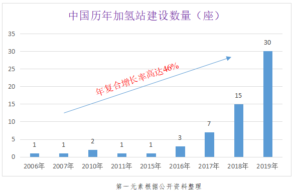 燃料電池汽車上半年僅銷售403輛 氫能汽車由熱轉冷？