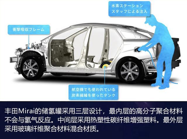 豐田“豪賭下注”的氫燃料電池  真的是未來大趨勢？