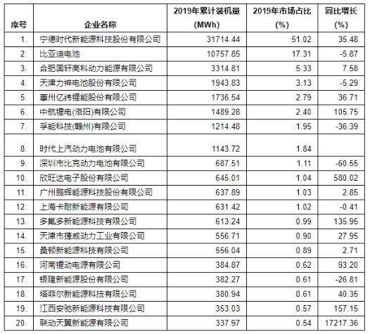 2019年中國動力鋰離子電池企業裝機量排名前20強