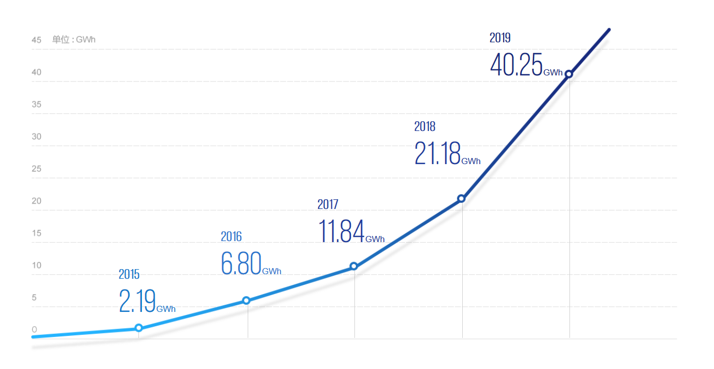 寧德時(shí)代近五年電池系統(tǒng)銷(xiāo)量情況
