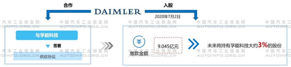 2020年上半年整車企業加速對動力電池行業布局 保障電池供應