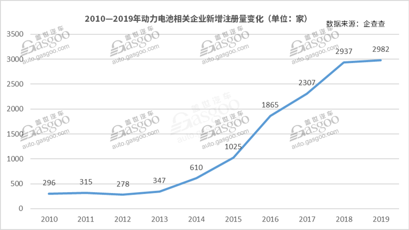我國動力電池相關企業達1.3萬家  頭部企業“壟斷”趨勢加劇