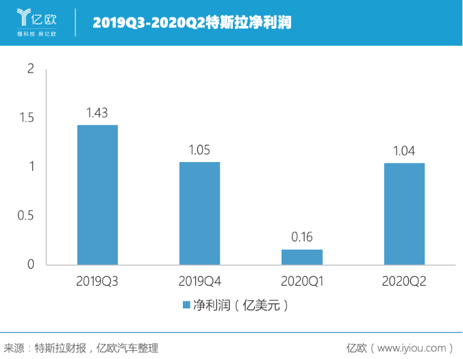 連續四個季度盈利 特斯拉的未來穩了？