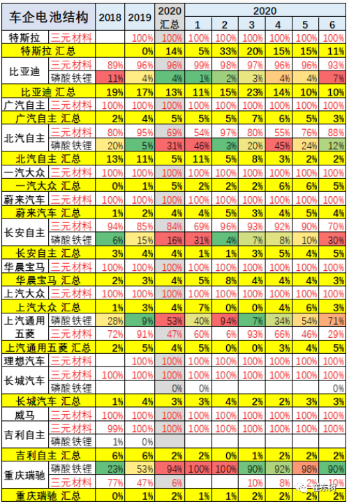 主力整車廠家表現