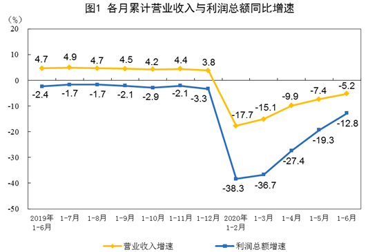 2020年上半年汽車制造業(yè)實現利潤同比降幅超20%