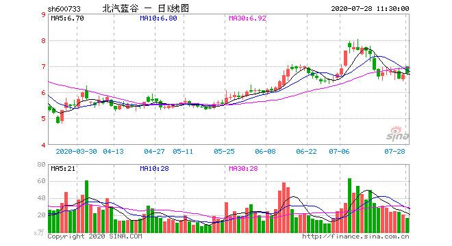 北汽藍(lán)谷兩年三易總經(jīng)理 明星車型光環(huán)褪去銷量降9成
