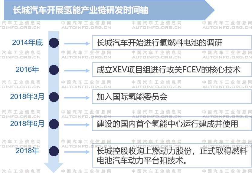 7月氫燃料電池迎來快速發展 眾車企強化布局