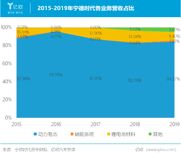 市值被過度高估 寧德時(shí)代靠什么填補(bǔ)想象空間？