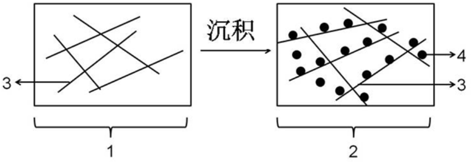 1、2分別為三維石墨烯宏觀體材料和石墨烯復(fù)合材料，3、4分別為石墨烯納米片以及沉積在石墨烯表面的納米顆粒