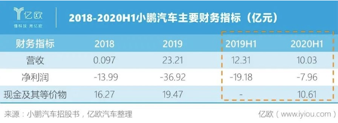 小鵬汽車主要財務指標
