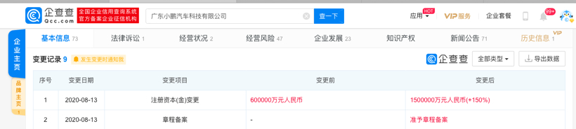 小鵬汽車關聯公司注冊資本增至150億元，增幅150%