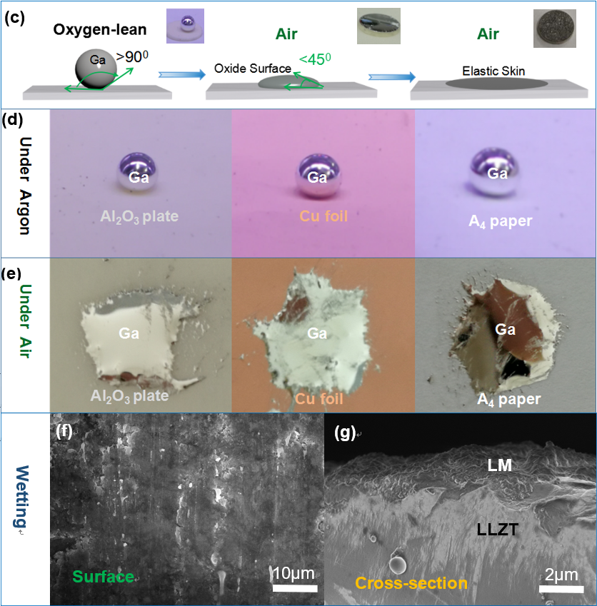 空氣中表面張力自減小的液態金屬在石榴石型固態電解質表面上的潤濕行為