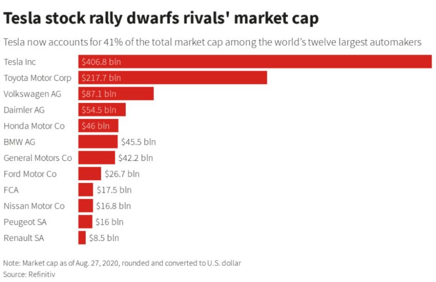 神話還是泡沫？汽車巨頭的市值悖論