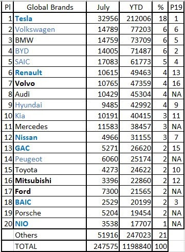 2020年7月及頭7個(gè)月全球插電式電動(dòng)車品牌銷量一覽