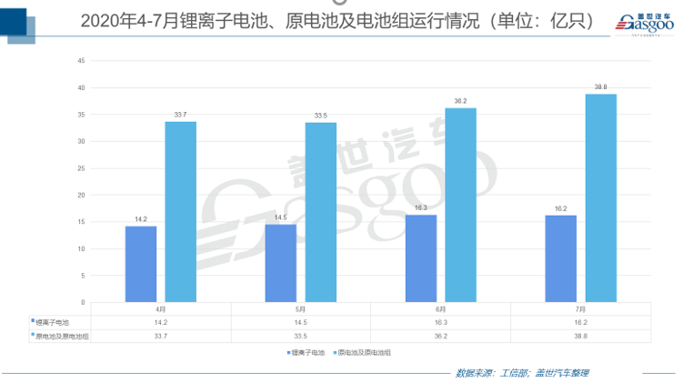 7月動力電池產量增速明顯 鉛酸蓄電池成亮點