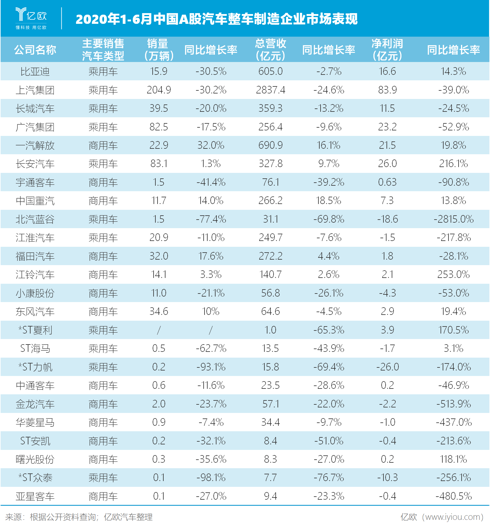 2020年1-6月中國(guó)A股整車制造企業(yè)市場(chǎng)表現(xiàn)