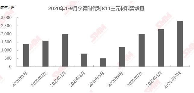 寧德時(shí)代明年高鎳需求可達(dá)33GWh 高鎳低鈷路線仍是未來(lái)發(fā)展趨勢(shì)