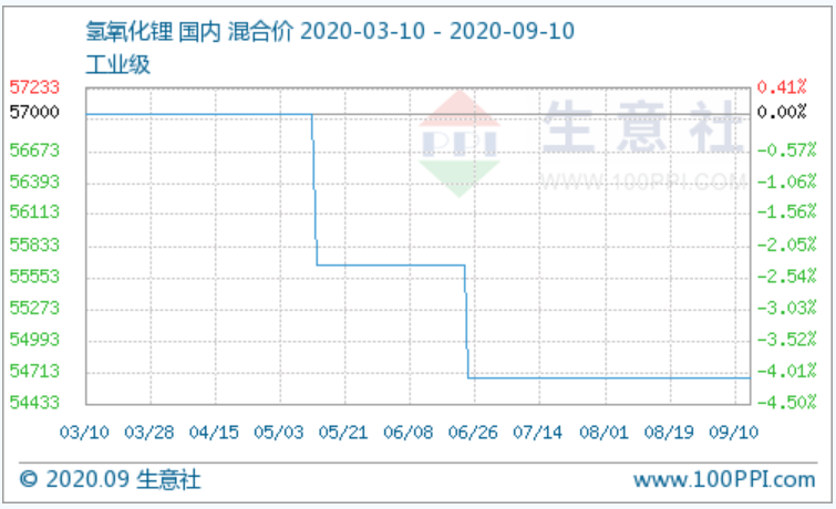 （圖：氫氧化鋰產品P值曲線圖 來源：生意社商品分析系統）