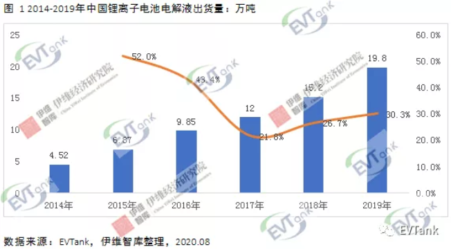 2019年中國電解液出貨量十五強(qiáng)出爐 6家企業(yè)出貨量逾萬噸