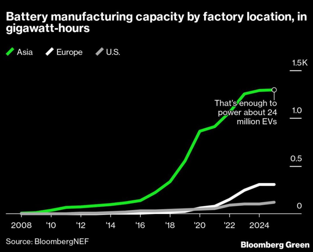 電動車電池這場仗  美國還有翻身的機會嗎？