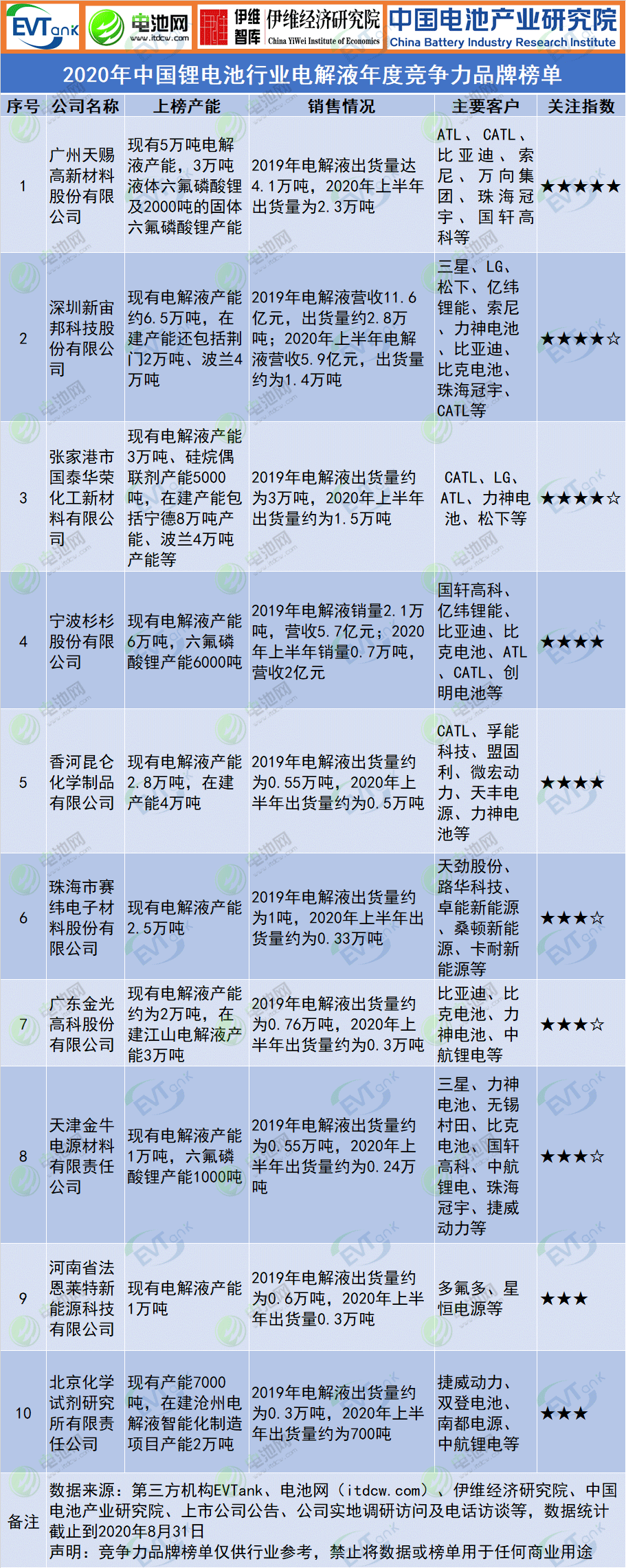 2020年中國鋰電池行業(yè)電解液年度競爭力品牌榜單