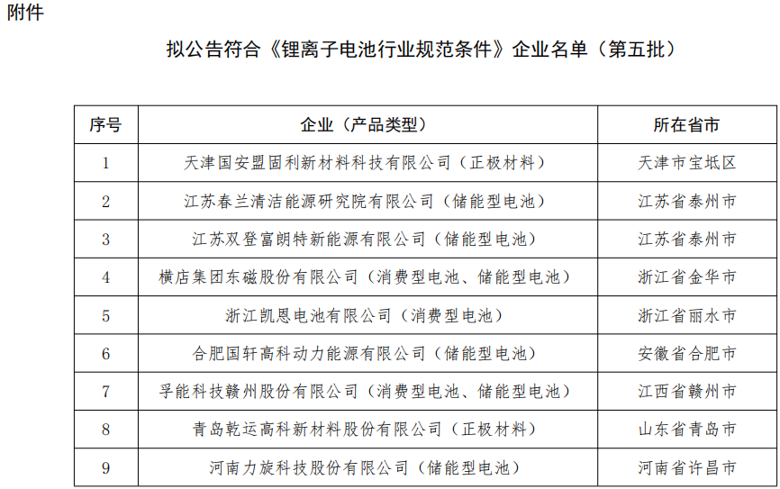 第五批《鋰離子電池行業規范條件》企業名單