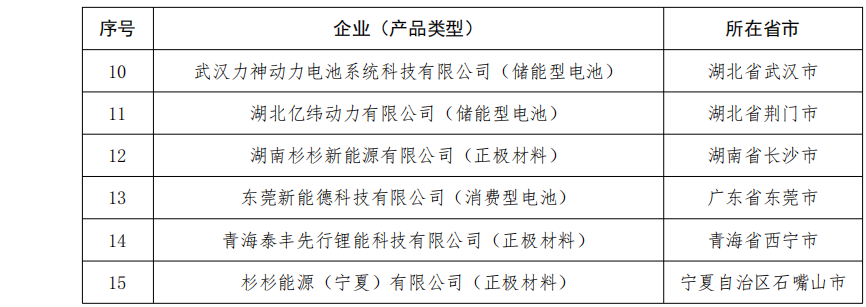 第五批《鋰離子電池行業規范條件》企業名單