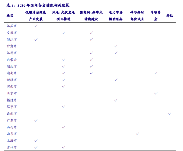 儲能“十四五”發(fā)展專題：能源領域的“下一站天后”