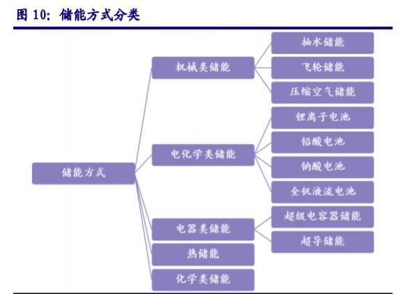 儲能“十四五”發(fā)展專題：能源領域的“下一站天后”