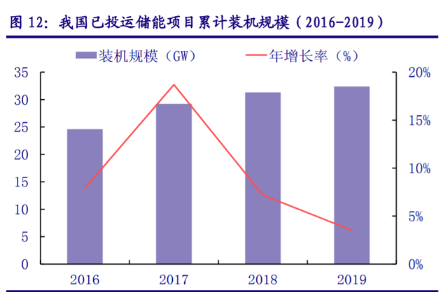 儲能“十四五”發(fā)展專題：能源領域的“下一站天后”