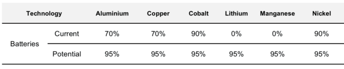 資料來源：悉尼科技大學可再生能源礦物質來源
