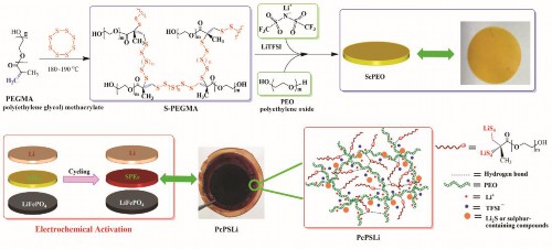 多硫化鋰接枝的固態電解質的制備過程