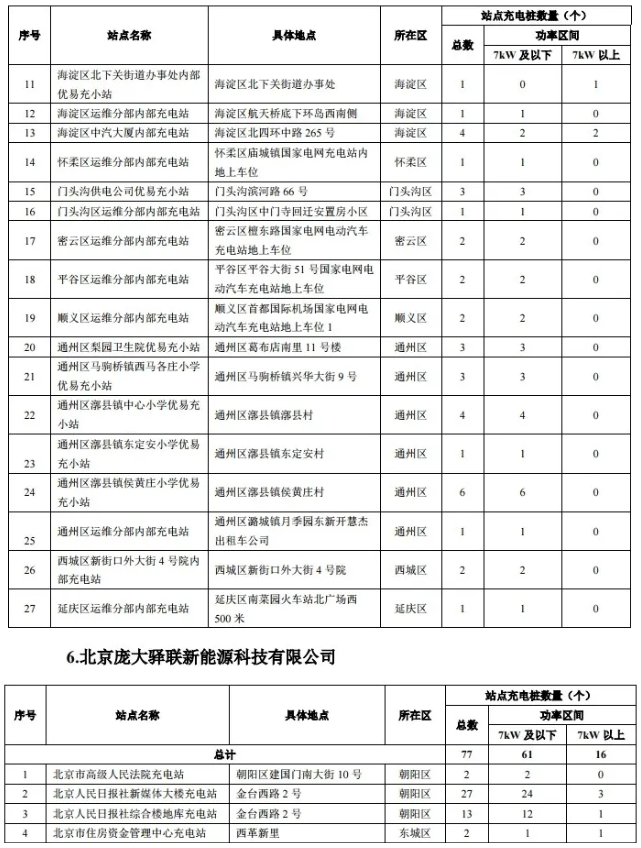2020年度第一批北京市單位內部公用充電設施建設補助資金項目名單