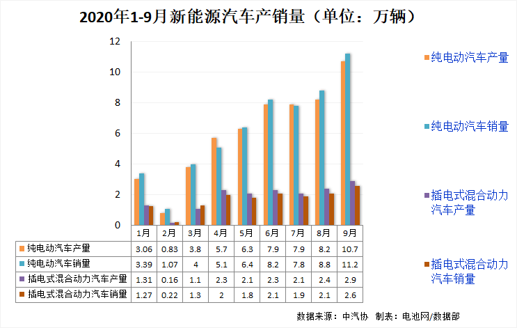 9月我國新能源車銷售13.8萬輛 動力電池裝車量6.6GWh