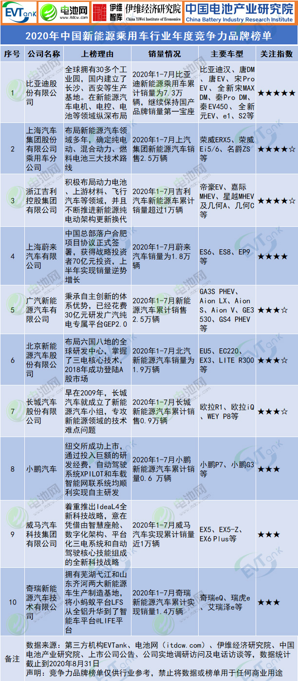 2020年中國新能源乘用車行業年度競爭力品牌榜單