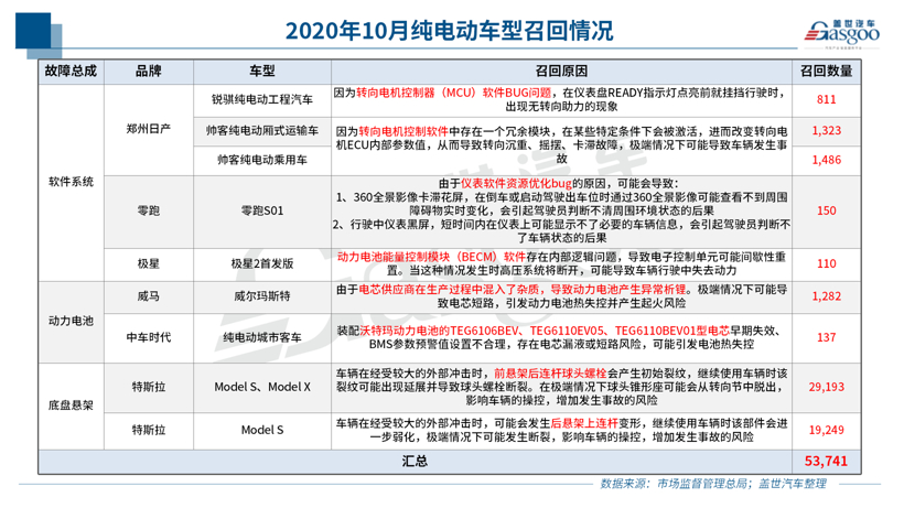 10月召回14.5萬輛：純電動車型扎堆 燃油泵或再致大規模召回