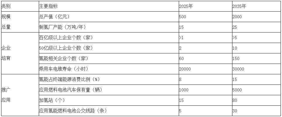 岳陽(yáng)市氫能產(chǎn)業(yè)發(fā)展主要指標(biāo)目標(biāo)