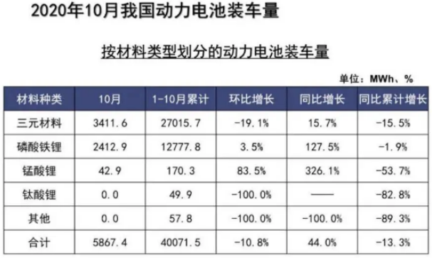 10月磷酸鐵鋰電池裝車量同比大增 企業加速布局 市場回春？