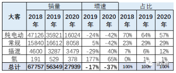 新能源車在大客車市場面臨突破的挑戰 占比達到98%以上