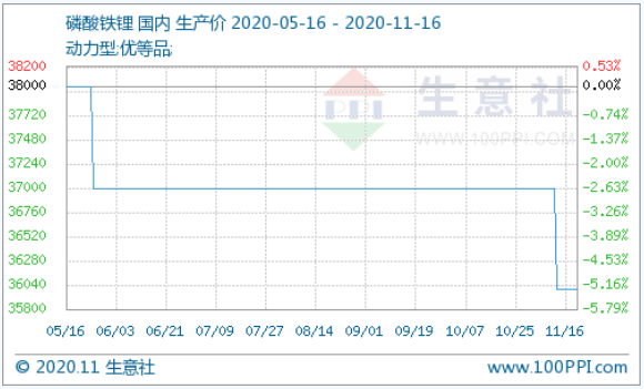 動力型磷酸鐵鋰市場穩定運行 均價約3.5萬/噸