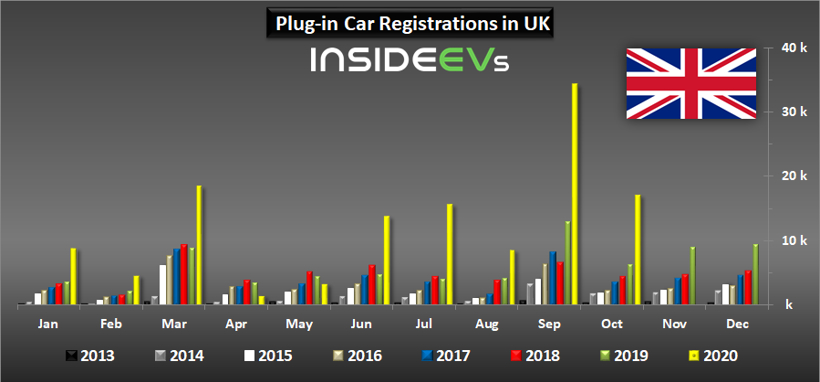 電動汽車，銷量