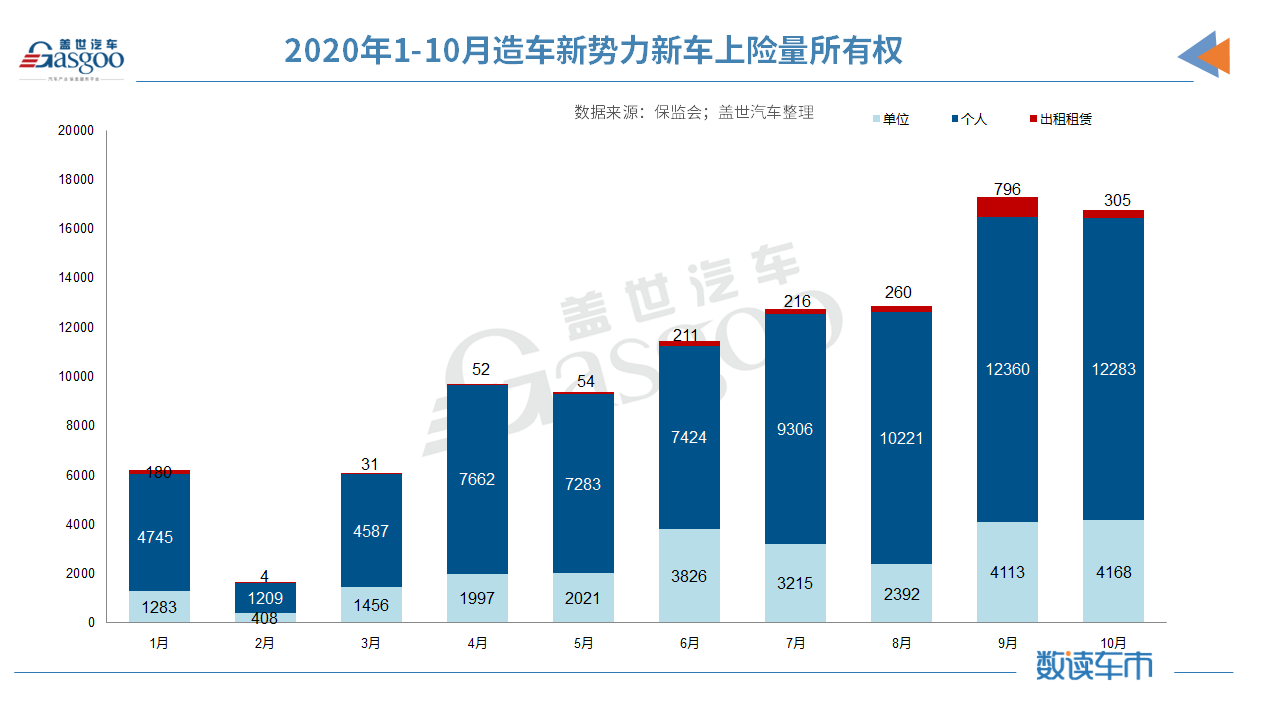 造車新勢力1-10月上險量10.4萬輛 蔚來/理想/小鵬穩(wěn)居前三
