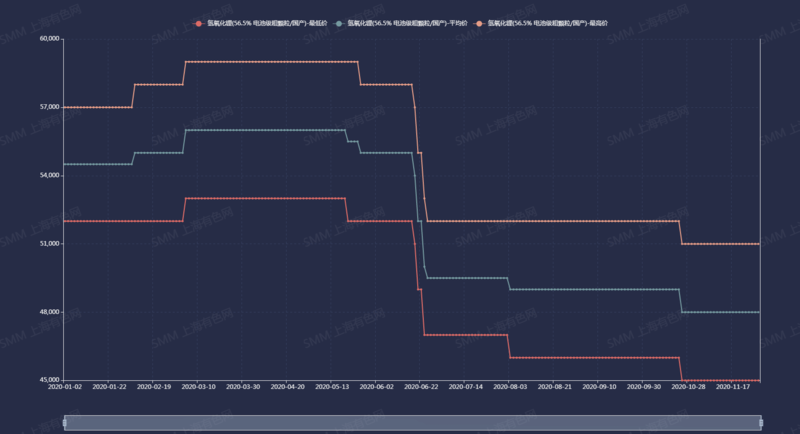 電池級(jí)氫氧化鋰價(jià)格年內(nèi)跌逾14% 12月跌勢(shì)未盡？