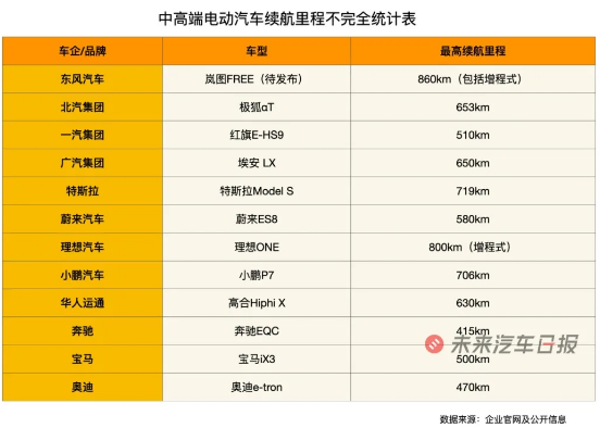 未來汽車日報(bào) 制表